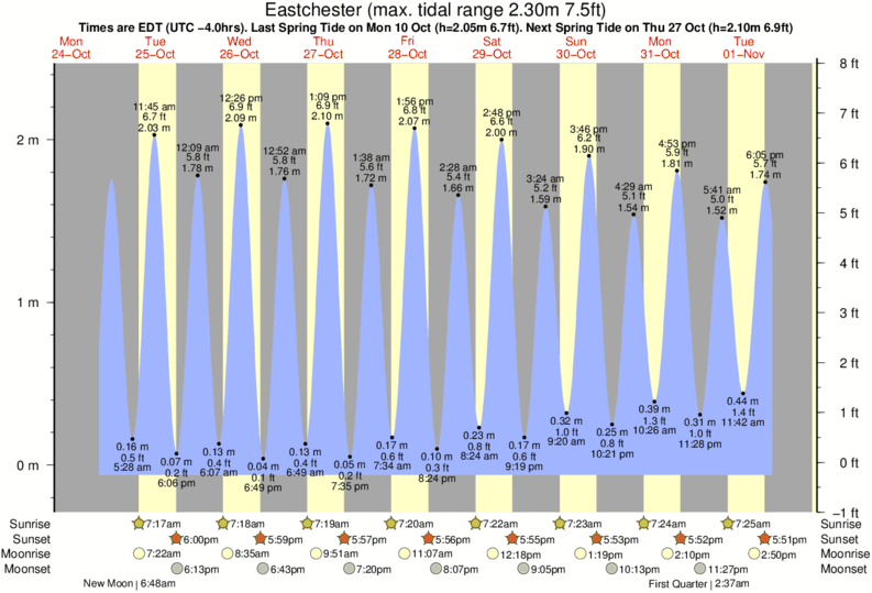 Bronx Tide Chart