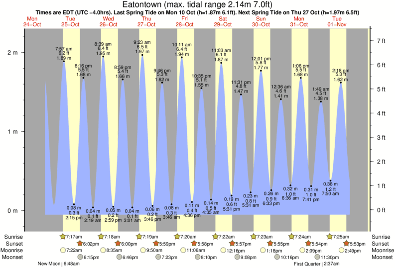 Brigantine Tide Chart