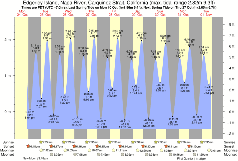 Napa River Tide Chart