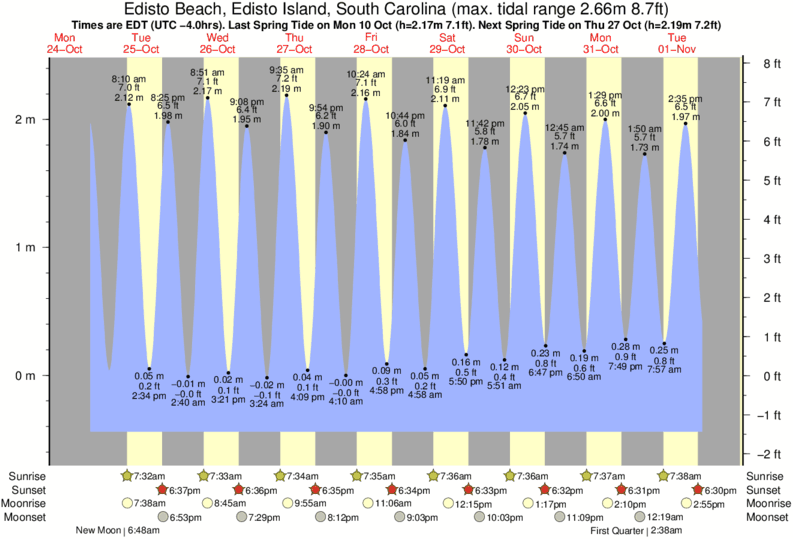 Oak Island Tide Chart 2016