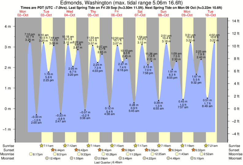 Edmonds Tide Chart