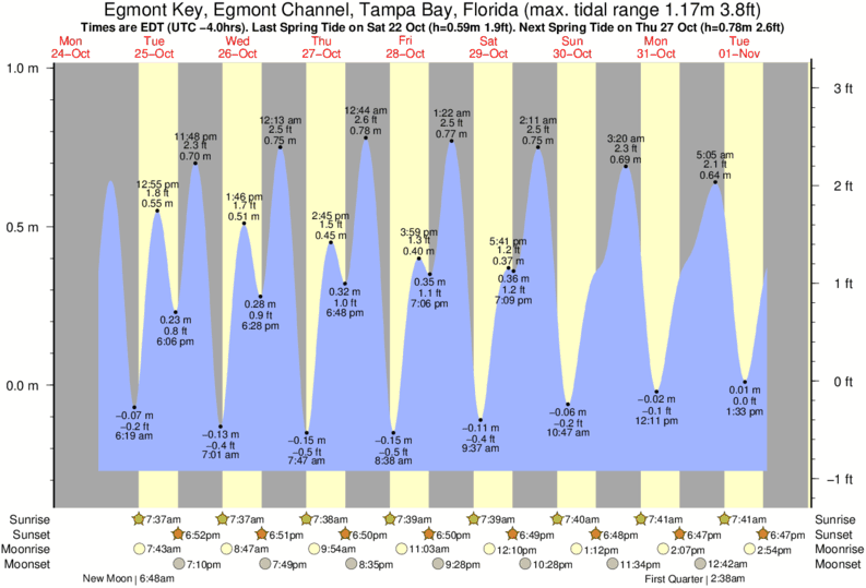 Egmont Key Tide Chart