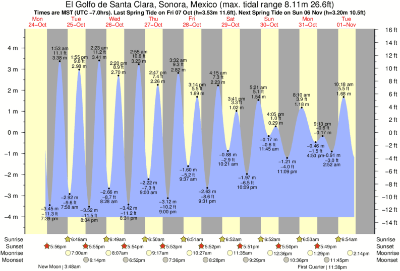 Gulf Of Mexico Tide Chart