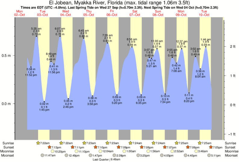 Myakka River Tide Chart