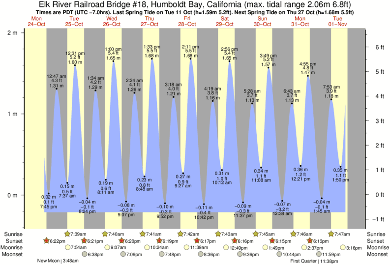 Oceanside Tide Chart