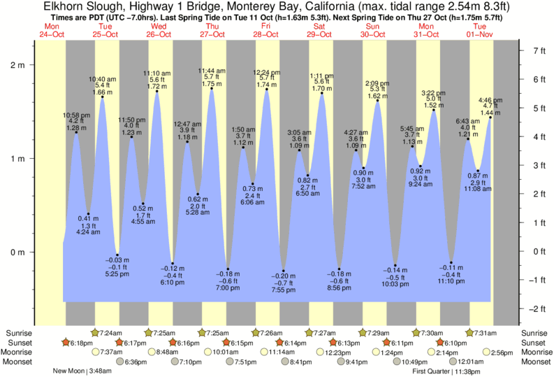 Monterey Tide Chart