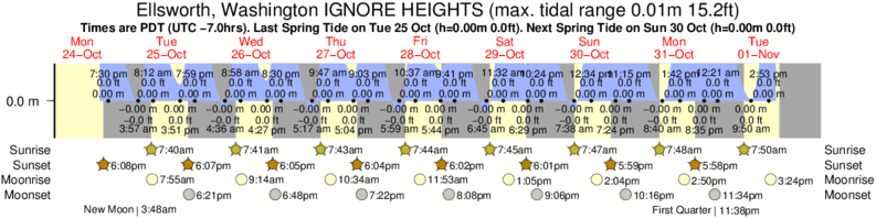 Ellsworth Tide Chart