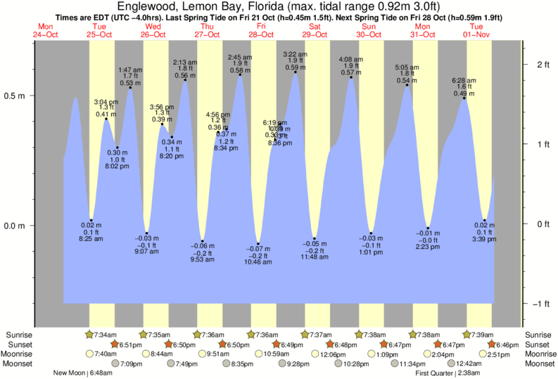 Tide Chart Englewood Fl