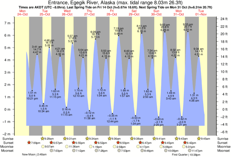 Fire Island Tide Chart