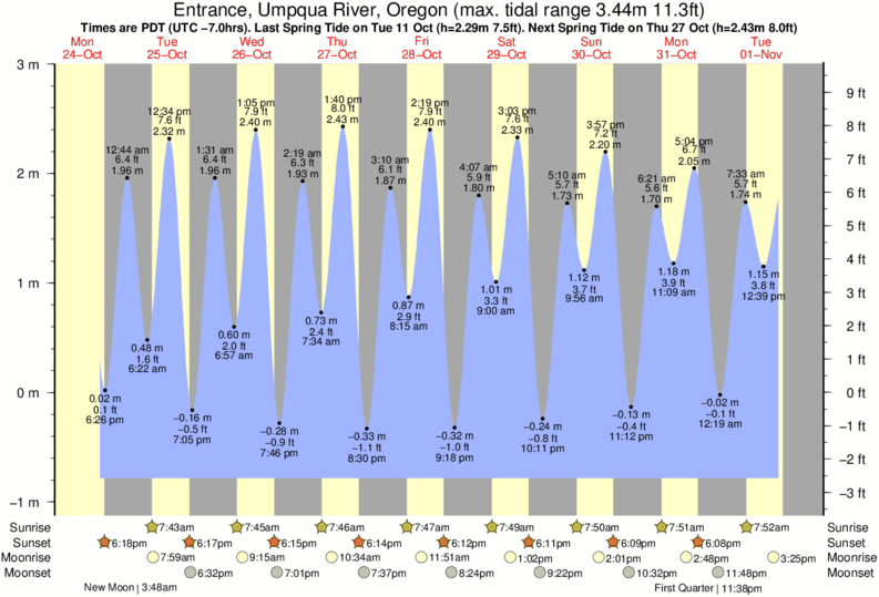 Waldport Tide Chart