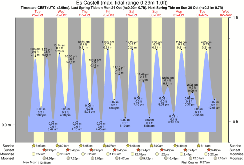 Palos Verdes Tide Chart