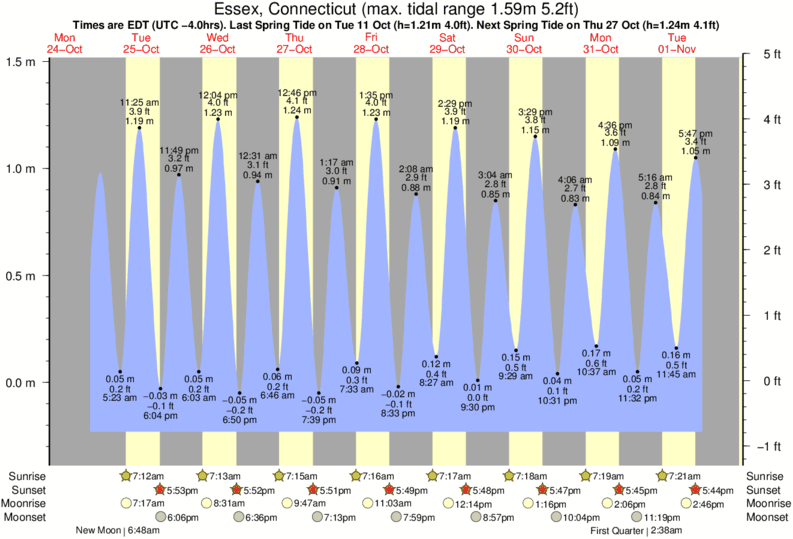 Essex Ct Tide Chart