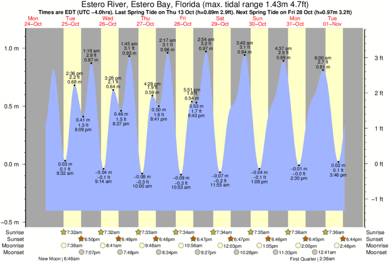 Estero River Tide Chart