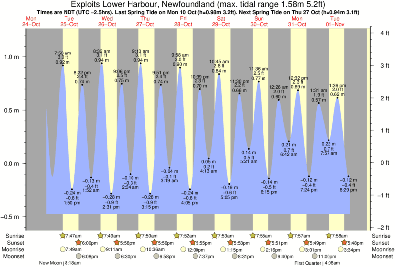 Fox Island Tide Chart