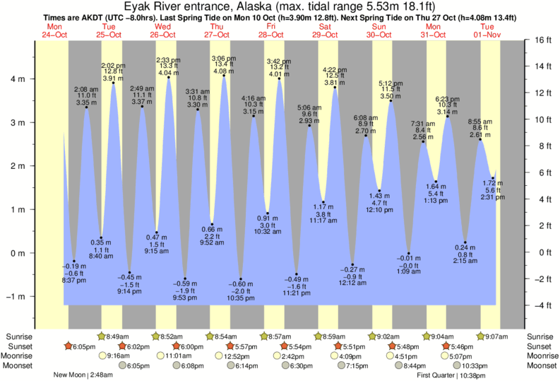 Slocum River Tide Chart