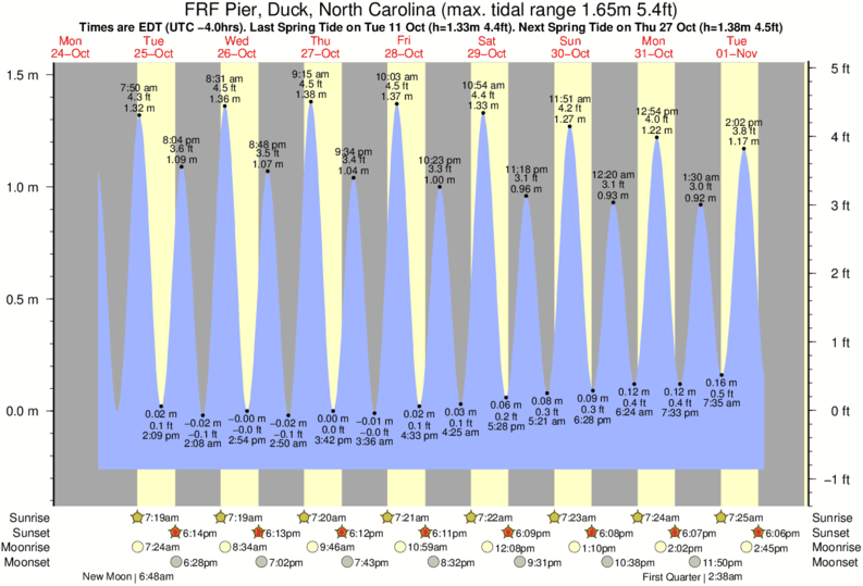 Duck Nc Tide Chart 2019