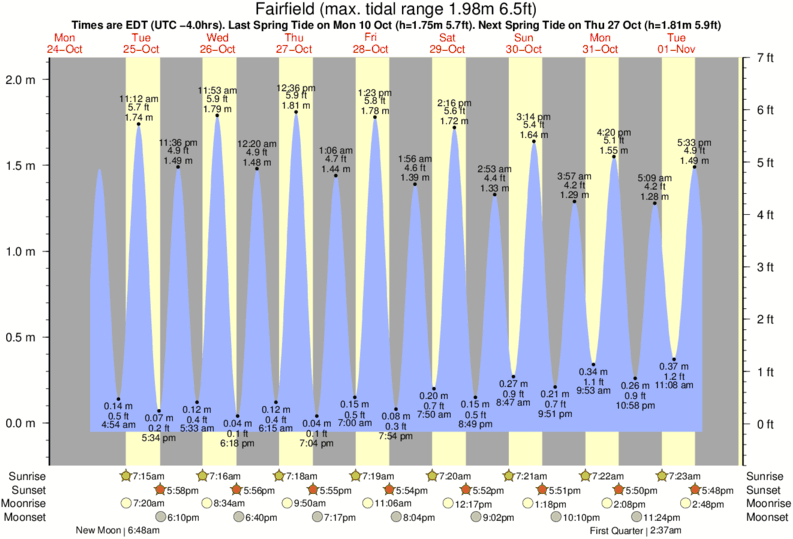 Tide Chart Fairfield Ct