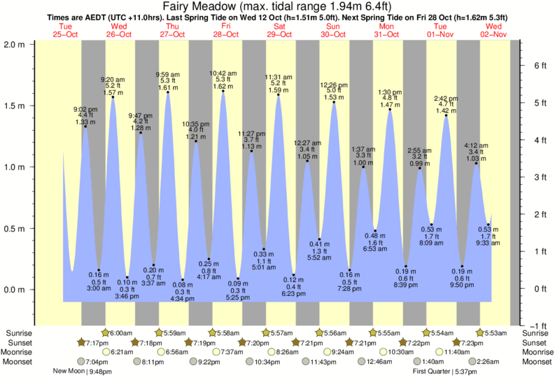 Head Of The Meadow Tide Chart
