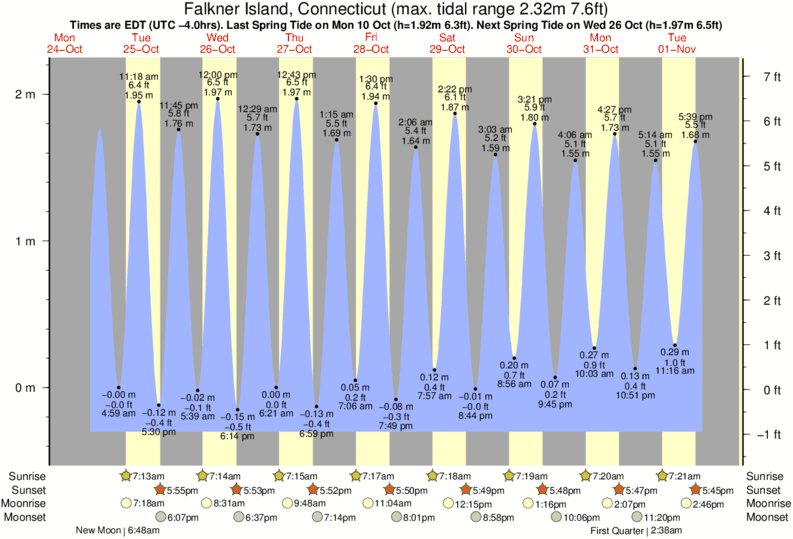 Saybrook Tide Chart