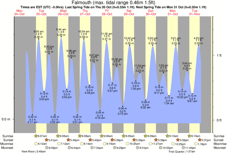 Falmouth Tide Chart