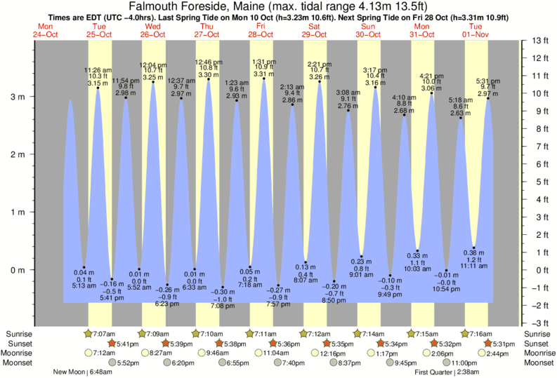 Falmouth Maine Tide Chart