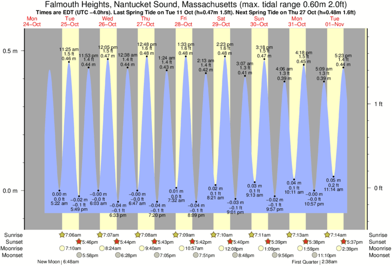 Tide Chart East Falmouth Ma