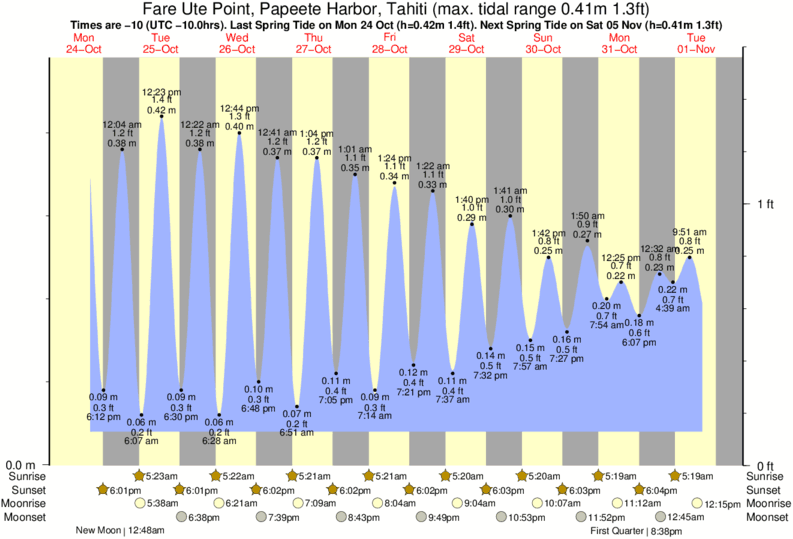 Trinidad And Tobago Tide Chart