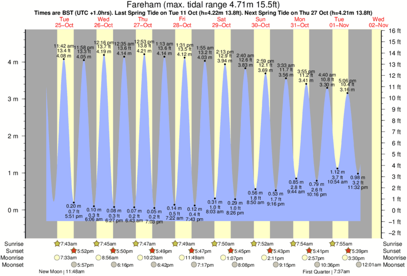 Fareham tide times for the next 7 days