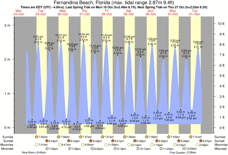 Fernandina Tide Chart