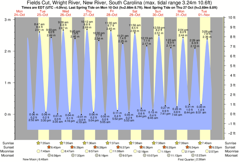 New River Inlet Tide Chart