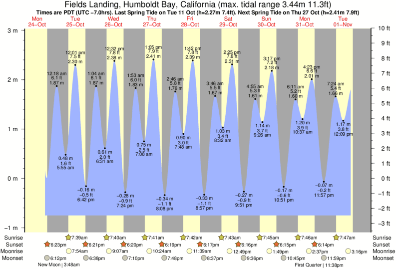 Monterey Tide Chart