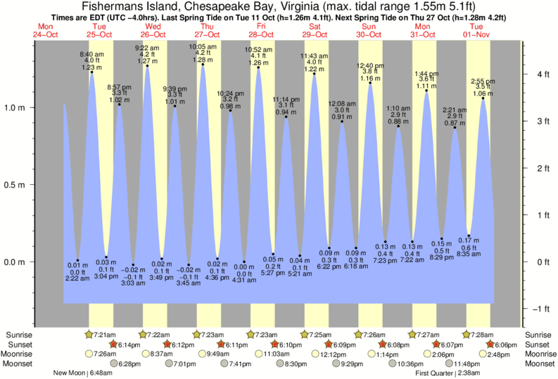 Chesapeake Va Tide Chart