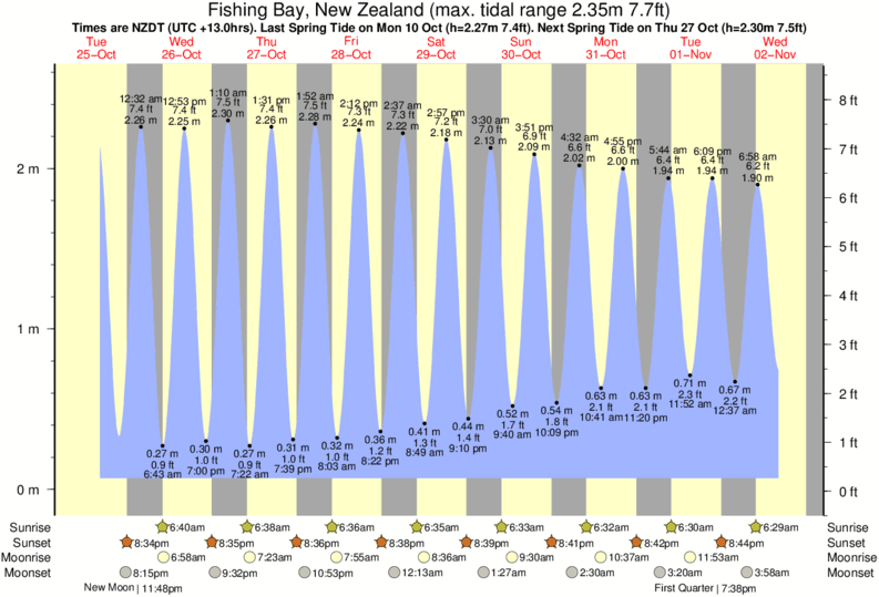 Tide Chart For Fishing Malaysia