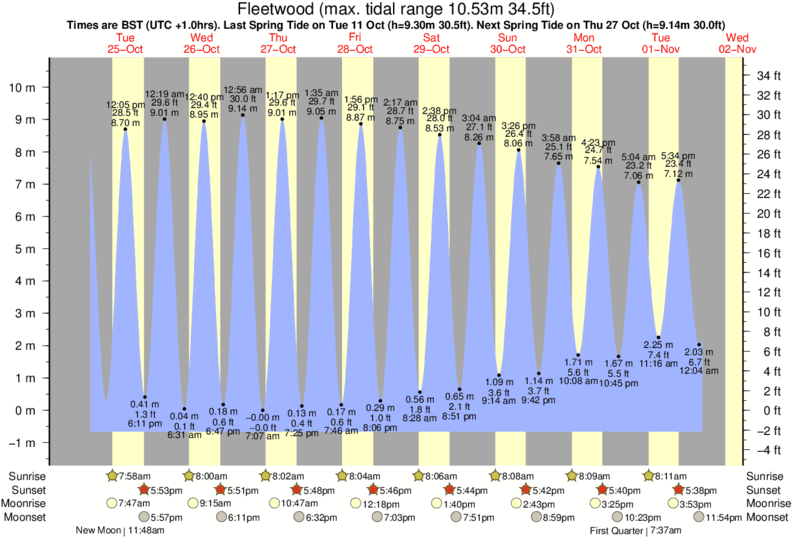 Fleetwood Arrow Chart