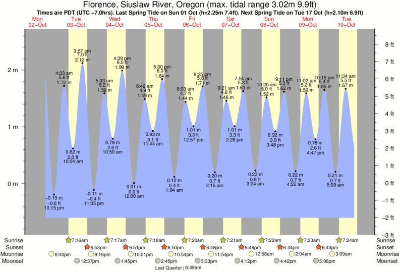 Siuslaw River Tide Chart