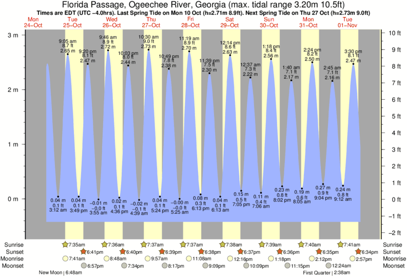 Tide Chart Ogeechee River Kings Ferry