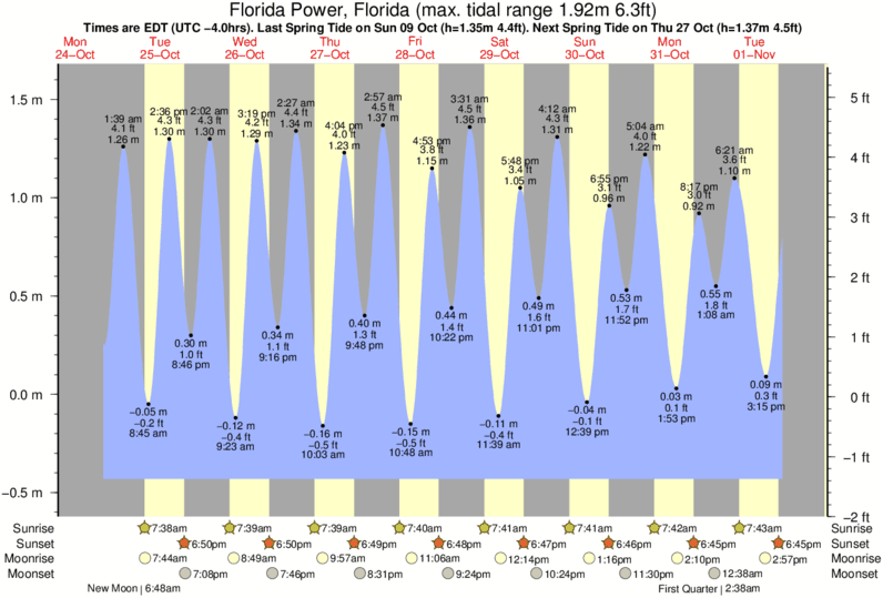 Panama City Beach Tide Chart