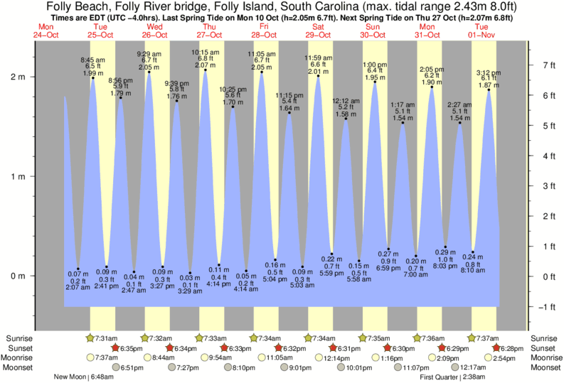 Folly River Tide Chart