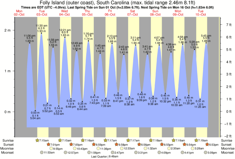 Folly Beach Tide Chart August 2019