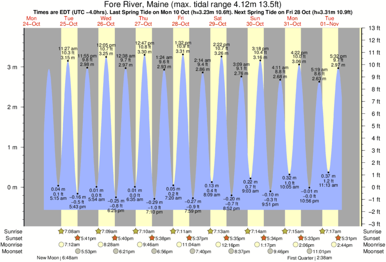 Kennebunk Tide Chart