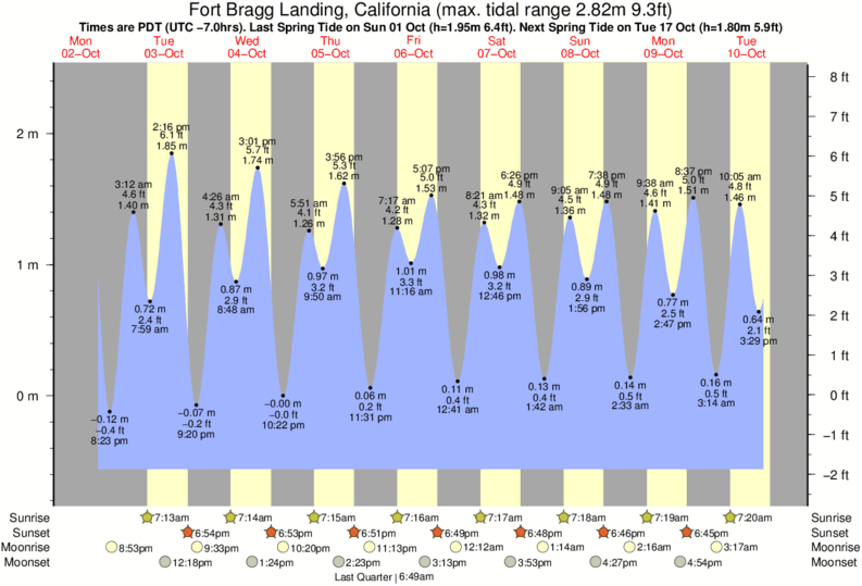 Tide Chart Fort Bragg Ca