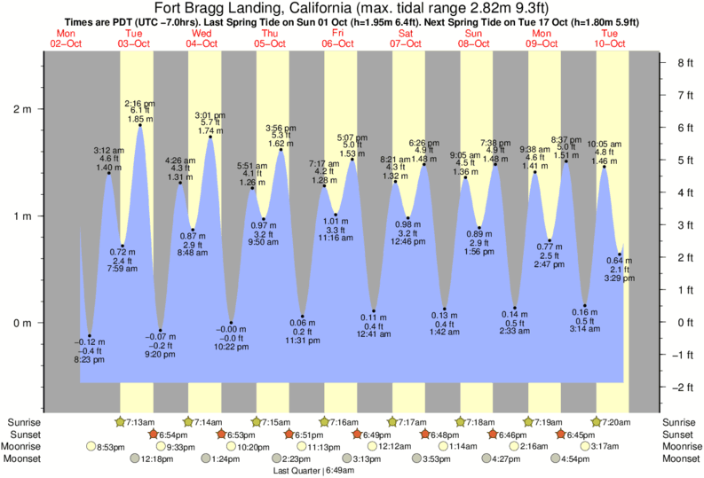 Fort Bragg Tide Chart