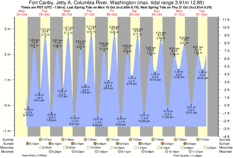 Port Of Everett Tide Chart