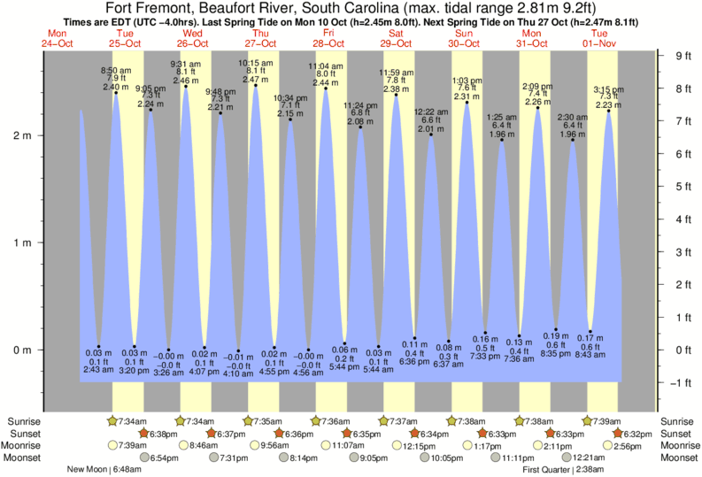 Beaufort Tide Chart