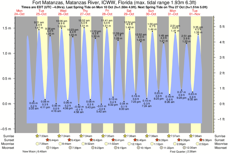 Tide Chart Fort Pierce Inlet