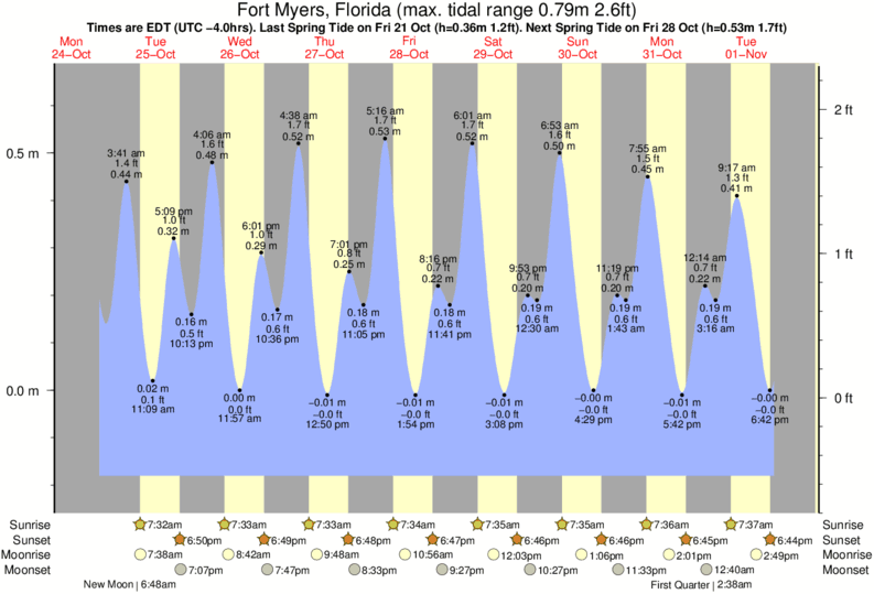 Fort Myers Tide Chart