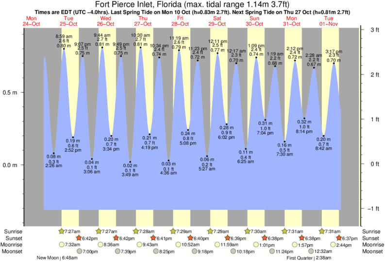 Tide Chart Ft Pierce Inlet