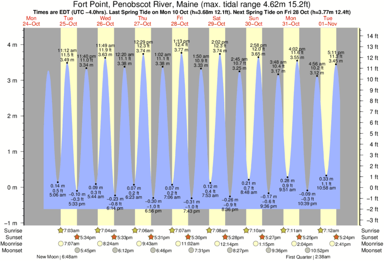 Penobscot River Tide Chart