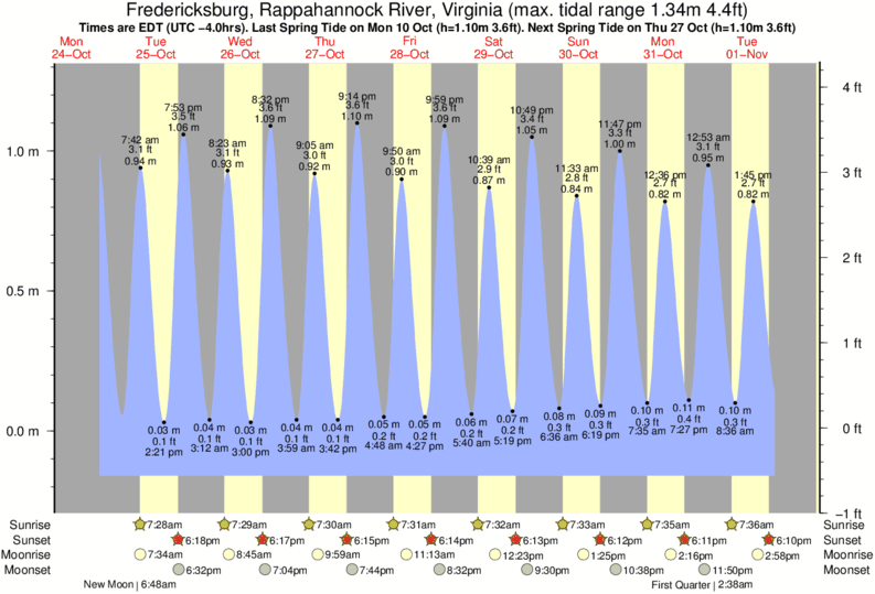 Tide Chart Rappahannock River Fredericksburg Va