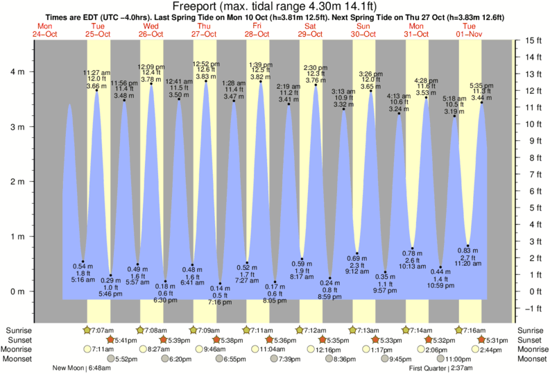 Freeport Tide Chart